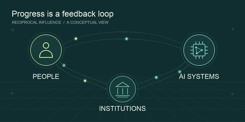 A feedback network connects people, AI systems, and institutions. Human choices guide systems, evidence returns to people, and institutions shape access.
